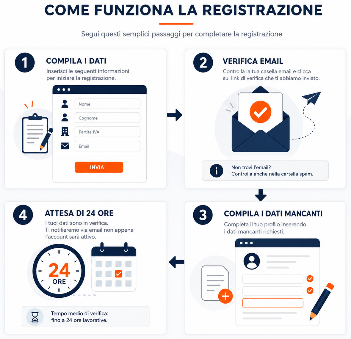 Guida passo-passo per la registrazione